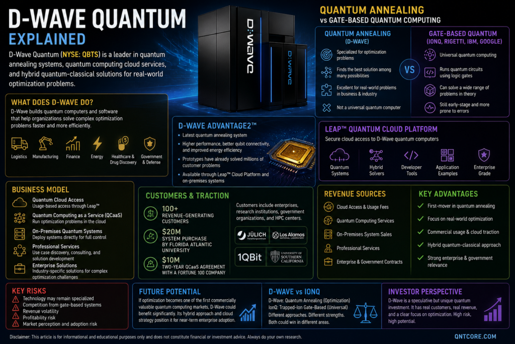 D-Wave Quantum annealing technology and quantum computing stock analysis